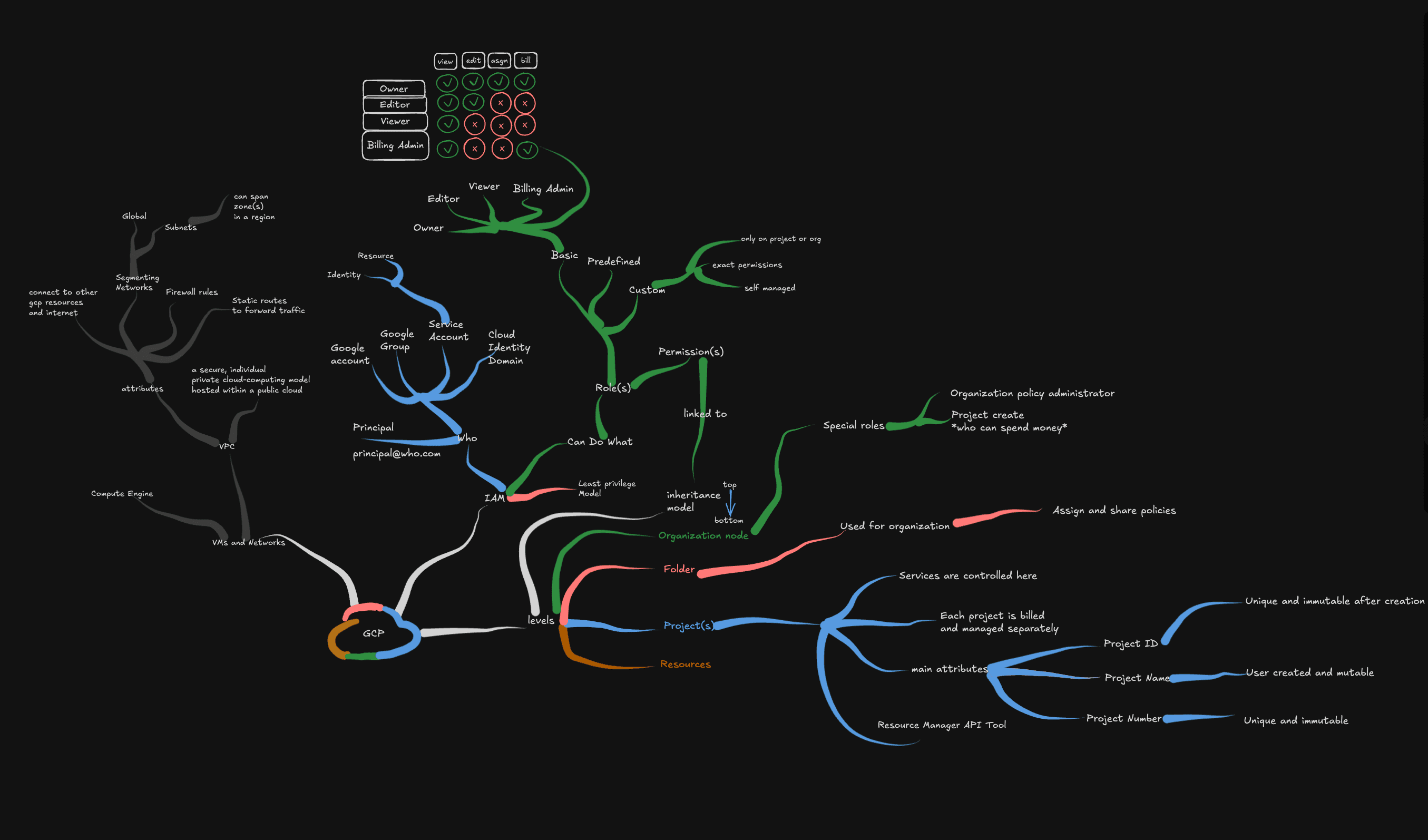 Google Cloud Platform (GCP) Identity and Access Management (IAM) System