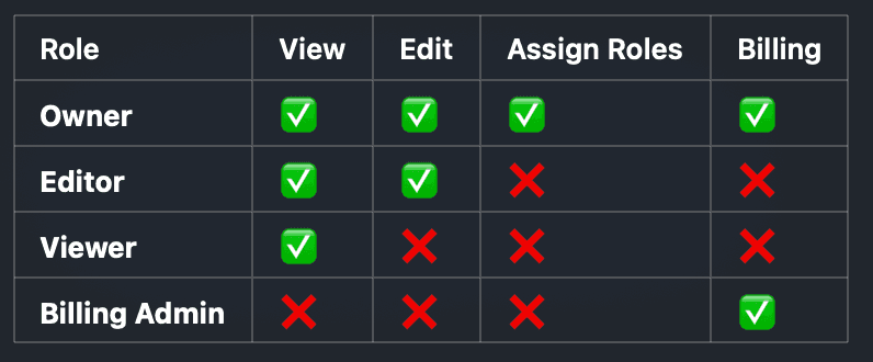 IAM Access Control Table