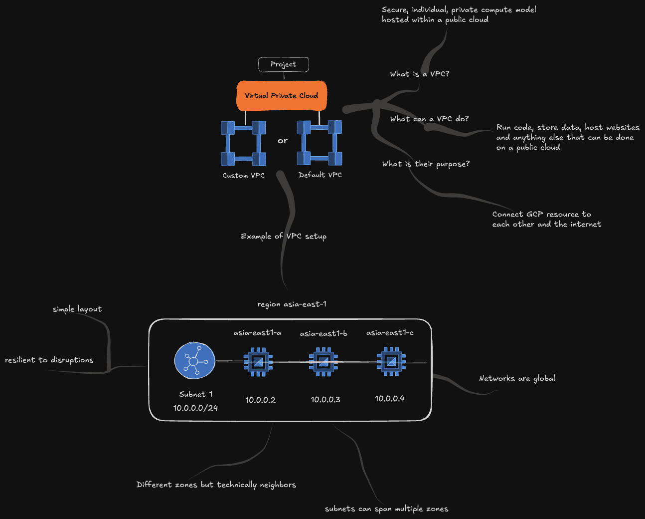 Google Cloud Virtual Private Cloud (VPC)